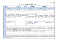 만3세 2학기 행동 발달평가 15명 분량. 평가제A