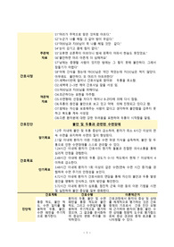 불안 및 두통과 관련된 수면장애(우울증) 간호과정