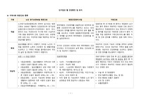 &lt;지역사회간호학&gt; 인구집단별 건강증 및 유지 - 방문간호 (노인 장기요양보험 방문간호 , 방문건강관리사업,  가정간호 비교)