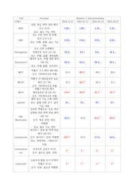 A+++ 다발성 골수종 간호진단 5개 간호과정 2개