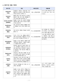 [정신건강간호학실습]방어기전관찰기록지(A+)
