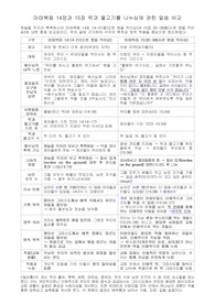 마태복음 14장과 15장 떡과 물고기를 나누심에 관한 비교 -오병이어, 칠병이어 - 음식이신 그리스도