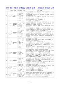 ((강추)) 성경이 말하는 구원 - 유기적인 구원의 단계들과 신성한 경륜 - 하나님의 완전한 구원 - 하나님의 완전한 구원의 단계들 - 도해자료