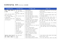 장루, 식도암 간호과정(간호과정만)