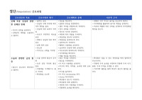 절단, 골절, 골수염 간호과정(간호과정만)