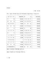 회계원리.다음은 (주)미래의 20x1년 말 재무상태표와 포괄손익계산서 구성요소이다. (물음1)자산총계와 부채총계를 계산하시오. (물음2)자본총계 및 이익잉여금을 추정하시오.