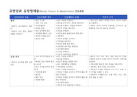 유방암과 유방절제술 간호과정(간호과정만)