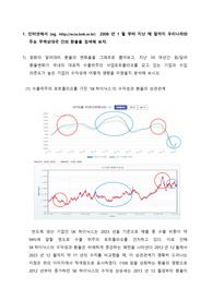 인터넷에서 (eg.http//ecos.bok.or.kr)  2008년 1월 부터 지난 해 말까지 우리나라와 주요 무역상대국 간의 환율을 검색해 보자. A 기업은 미국에 100만 달러 어치의 구두를 수출하고, 3개월 후에 대금을 수령하기로 되어 있다. 아래의 질문에 답하시오.
