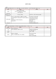해외여행 계획표 엑셀파일(대만3박4일 계획 샘플)