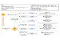 A+ 성인간호실습(중환자실) 임상개념도 - 지주막하출혈