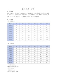 울산대 전공실험2 재료역학(정역학) 리포트 (A학점)