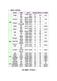 [식품영양학] 식단작성
