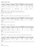광원의 종류와 특성