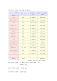 [운동과 영양] 1일 에너지 소비량 조사