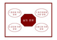 실의 분류