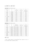 [기초전기회로실험]55장 저대역 및 고대역 필터