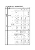 [식품영양]대표식품 군별 1인 1회분량과 균형잡힌 식생활