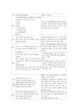 7차에서 8차 교육과정으로의 변동사항