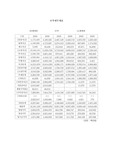 SKT, KTF, LGT의 2005년 2006년 재무분석