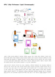 HPLC 정리 리포트