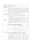 튀김 시 튀김유의 온도 변화