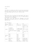 PIE 모형의 개념이 무엇이며, 단계별 과업과 절차에 대하여 설명하시오.