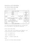6장 용도지역지구및 행위제한대한 요약자료