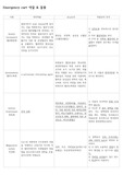 [성인간호학 실습 분담주제] Emergency cart 약물 &amp; 물품