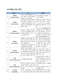 정신과 실습 이상행동 방어기전 관찰 기록지 정신간호실습