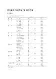 간호학통계 해석입니다.