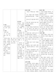 팔, 다리 허약감과 관련된 신체 기동성 장애