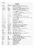 의무기록사(보건의료정보관리사) 국가고시 의학용어근골격계통 요약 정리