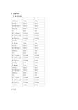 시립대 물리학및실험1-토크의 평형 결과레포트