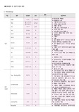 진단검사(lap data) 정상 수치 및 임상적 의의