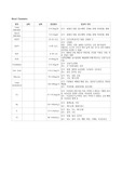 케이스 쓸때 유용한 혈액검사 양식 (Hematology, Blood chemistry, Urinalysis)