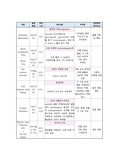 자주 쓰는 약물 모음집(약리작용,효능,부작용 등)