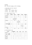 식사요법 및 실습 단백질조절식 고단백식 식단작성