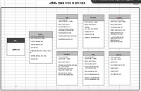 상업영화 연출팀 조직도 &amp; 업무분담표 양식입니다.