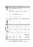 간호관리 인수인계 대본 및 간호기록정리(dysfunctional uterine bleeding)