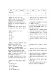 [평균 4.0] 성인간호학 염증과 상처관리, 면역 55문제 답지 o