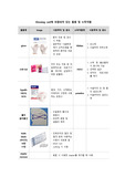 A+ 맞은자료) Dressing cart에 포함되어 있는 물품 및 소독약품