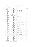 한자 1급 어문회 빈출 자료 정리(한자쓰기와 동음이의어 파트)