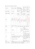맥북에어 13,15 와 맥북프로 14,16